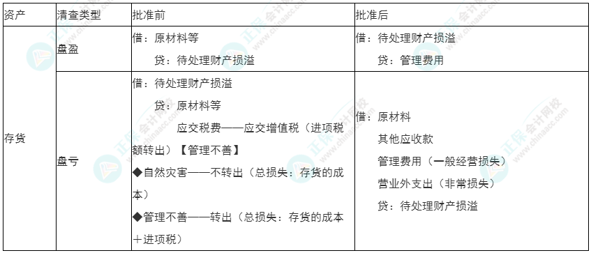 2022年初級《初級會計實務》必看考點