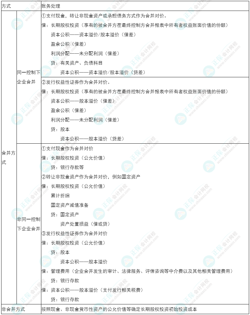 2022年初級《初級會計實務(wù)》必看考點