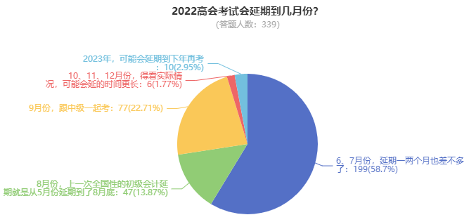 2022年高級(jí)會(huì)計(jì)師考試究竟延期到何時(shí)？