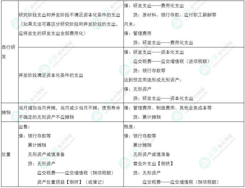 2022年初級《初級會(huì)計(jì)實(shí)務(wù)》必看考點(diǎn)