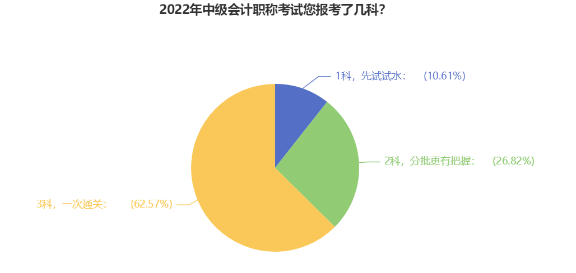 信心滿滿一年報(bào)三科 中級會(huì)計(jì)應(yīng)該如何備考？