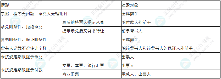 謹(jǐn)慎！2022年初級(jí)會(huì)計(jì)《經(jīng)濟(jì)法基礎(chǔ)》易錯(cuò)易混考點(diǎn)9~12