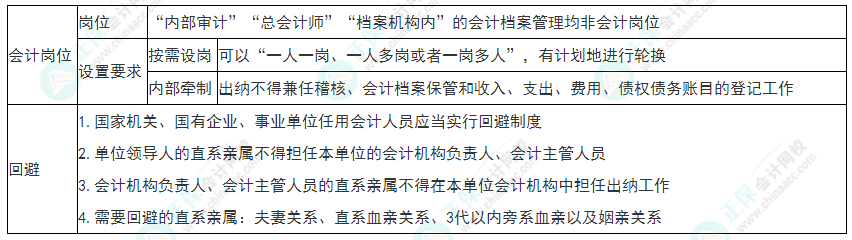 2022年初級會計《經(jīng)濟法基礎(chǔ)》必看考點：會計崗位設(shè)置