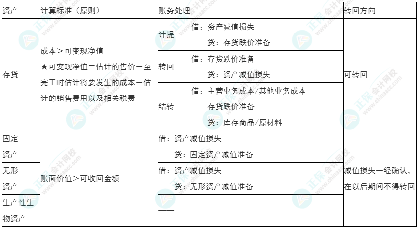 2022年初級《初級會計(jì)實(shí)務(wù)》必看考點(diǎn)