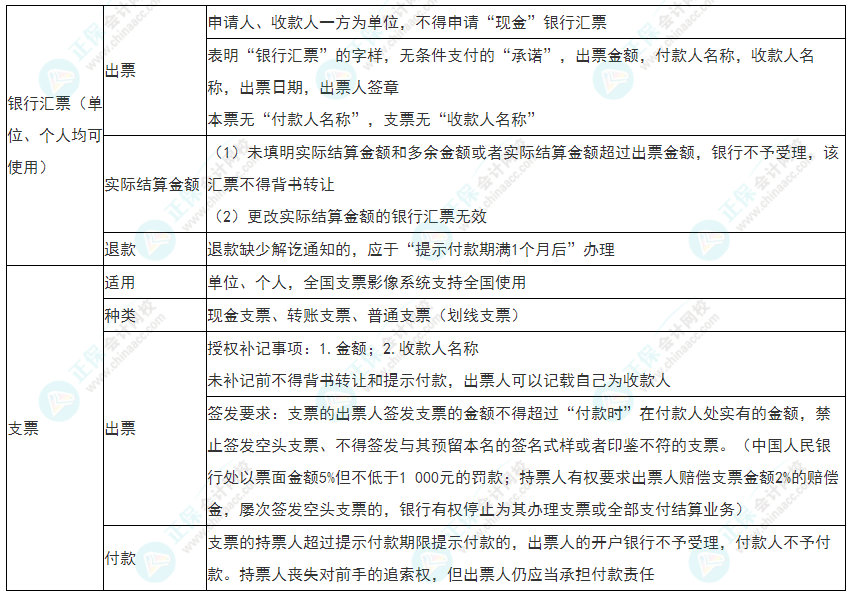 2022年初級(jí)會(huì)計(jì)《經(jīng)濟(jì)法基礎(chǔ)》必看考點(diǎn)：銀行匯票、支票