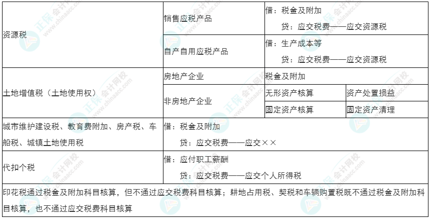 2022年初級《初級會計實務(wù)》必看考點