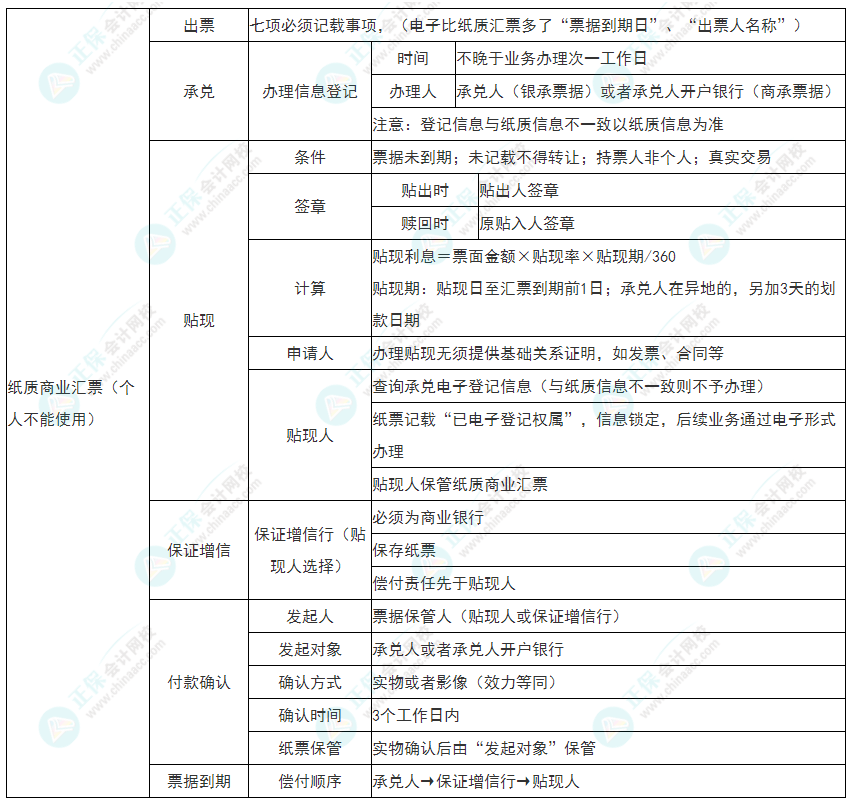 2022年初級會計《經(jīng)濟(jì)法基礎(chǔ)》必看考點(diǎn)：紙質(zhì)商業(yè)匯票