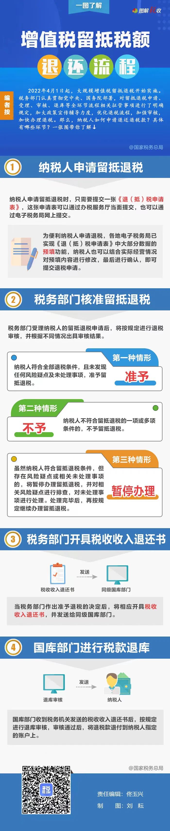 增值稅留抵稅額退還經(jīng)過(guò)哪些流程？一張圖告訴你