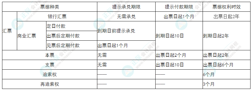 2022年初級(jí)會(huì)計(jì)《經(jīng)濟(jì)法基礎(chǔ)》必看考點(diǎn)：票據(jù)期限總結(jié)