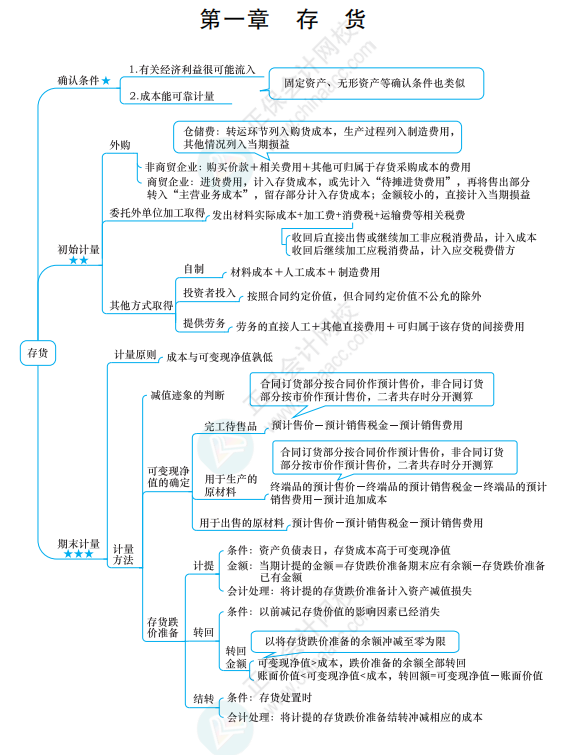 備考中級(jí)會(huì)計(jì)考試筆記應(yīng)該如何做？不只是抄書那么簡單！