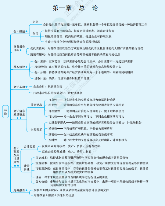 思維導(dǎo)圖在注會備考中怎么用？你用對了嗎？