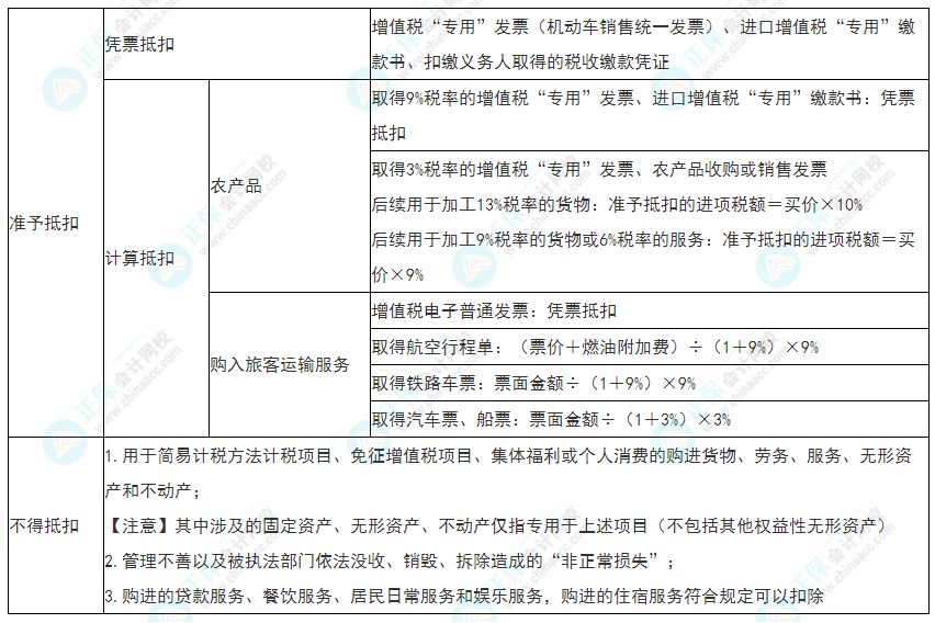 2022年初級會計《經(jīng)濟法基礎(chǔ)》必看考點：增值稅進項稅額