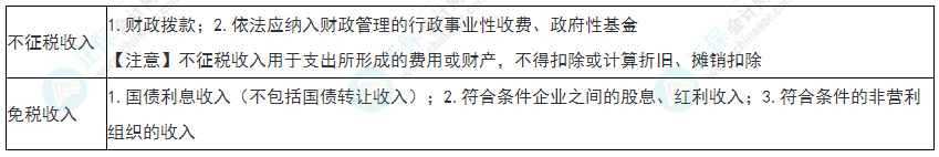 2022年初級會計(jì)《經(jīng)濟(jì)法基礎(chǔ)》必看考點(diǎn)：企業(yè)所得稅不征稅收入、免稅收入