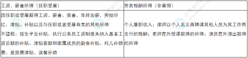 注意！2022年初級(jí)會(huì)計(jì)《經(jīng)濟(jì)法基礎(chǔ)》易錯(cuò)易混考點(diǎn)17-20