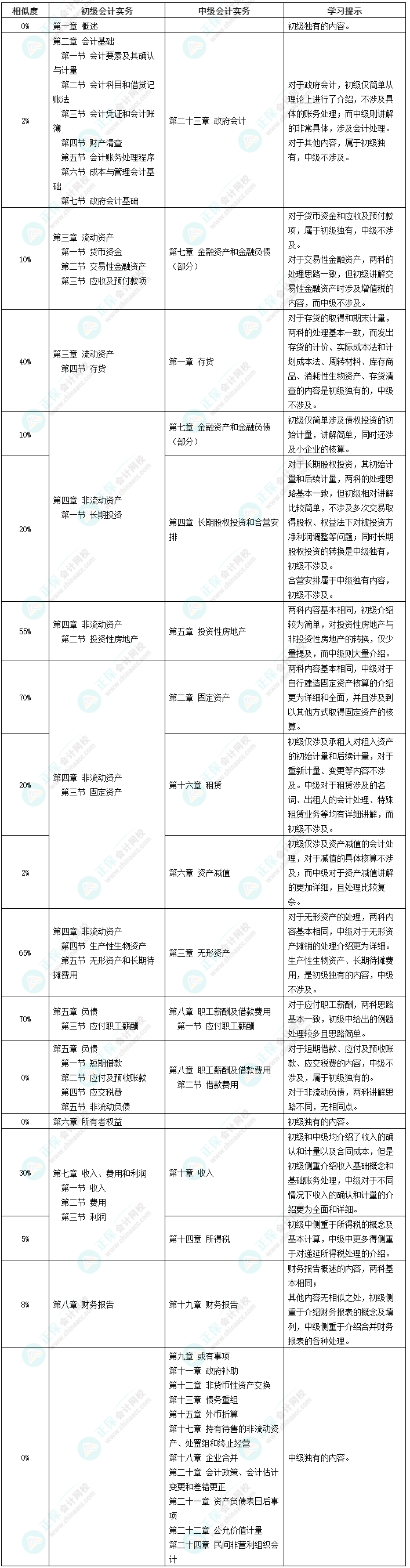 【干貨】初級(jí)會(huì)計(jì)實(shí)務(wù)VS中級(jí)會(huì)計(jì)實(shí)務(wù) 同時(shí)備考走起來(lái)！