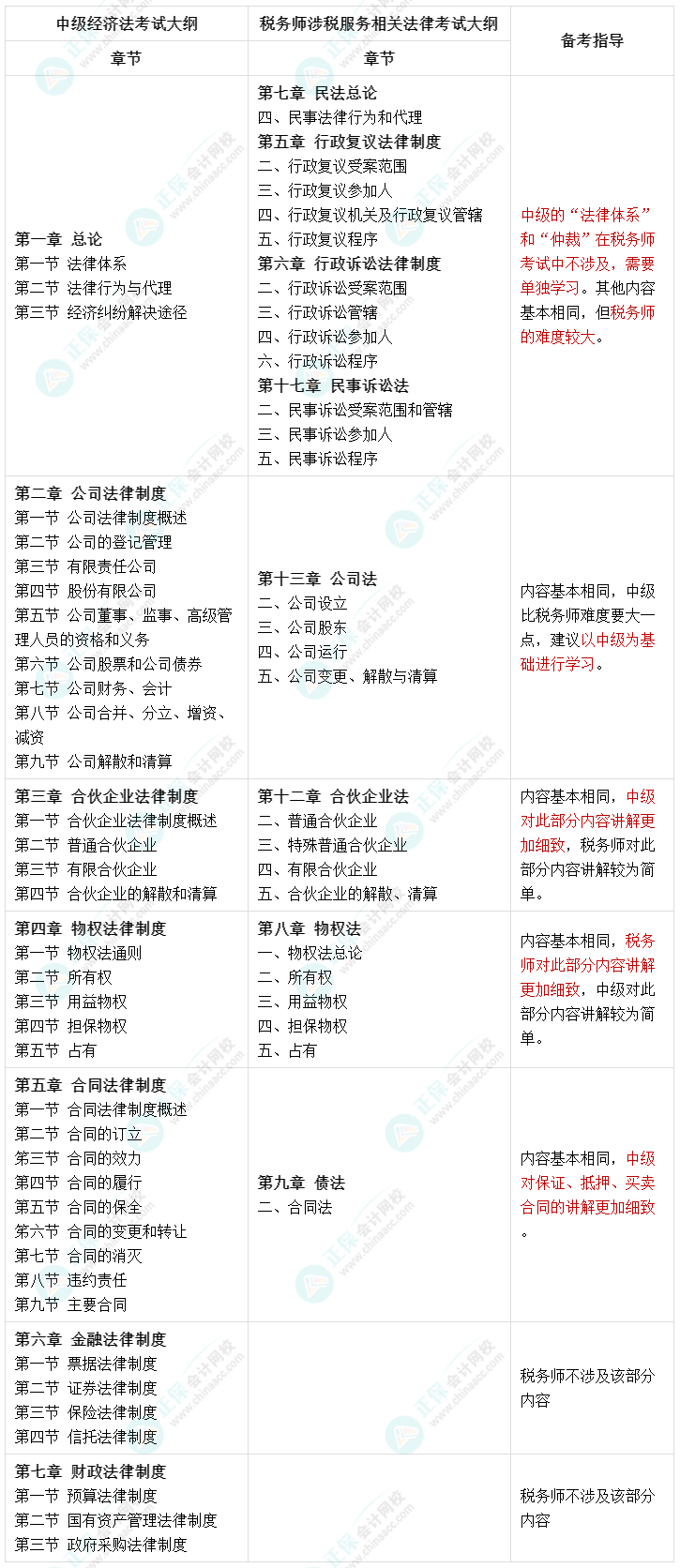 人手一份：一備兩考 中級經(jīng)濟法和稅務(wù)師涉稅服務(wù)相關(guān)法律內(nèi)容對比！