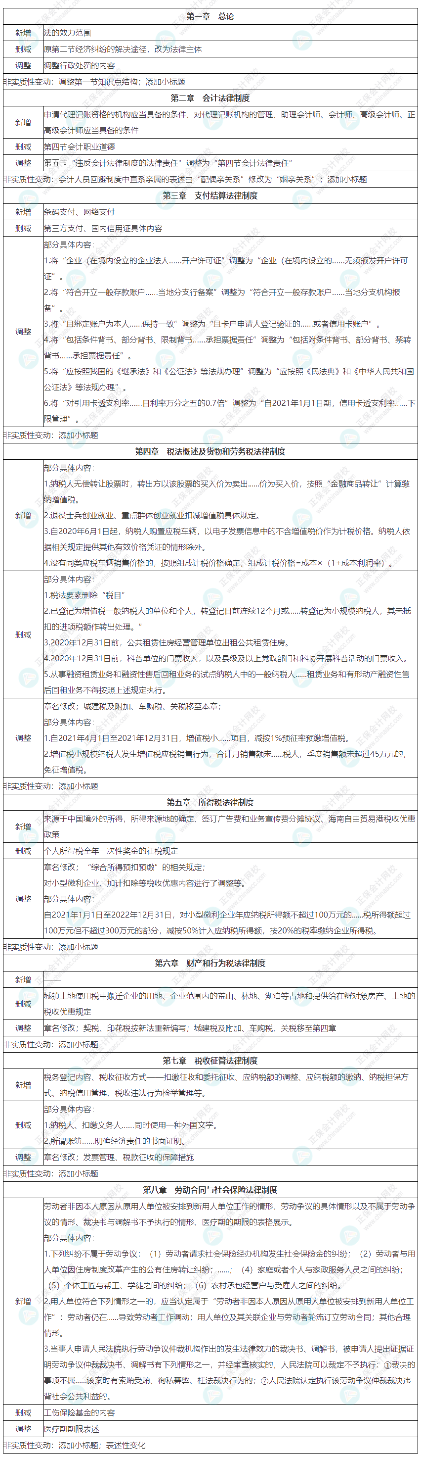 2022初級(jí)會(huì)計(jì)職稱《經(jīng)濟(jì)法基礎(chǔ)》教材整體變化匯總