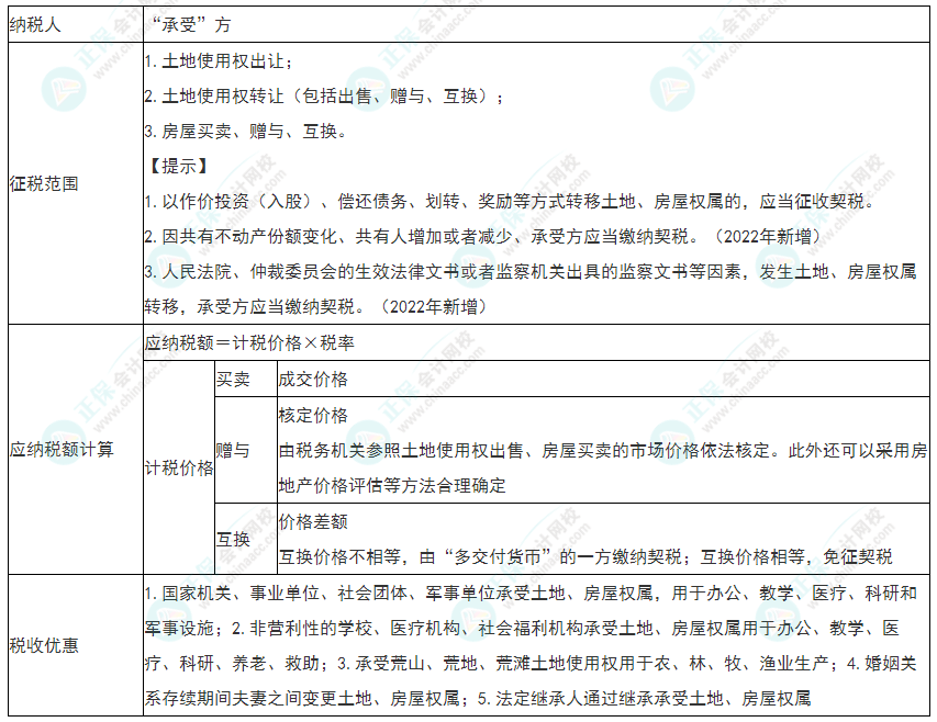 2022年初級(jí)會(huì)計(jì)《經(jīng)濟(jì)法基礎(chǔ)》必看考點(diǎn)：契稅