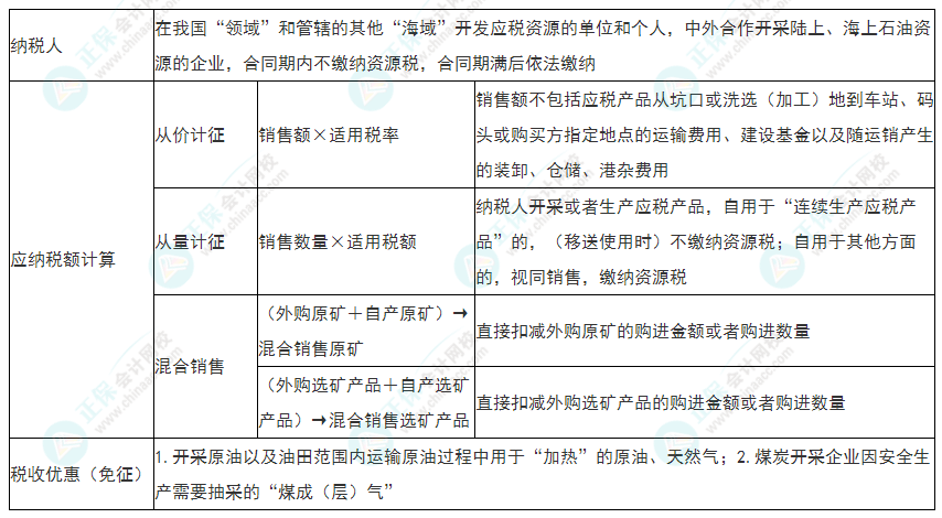 2022年初級(jí)會(huì)計(jì)《經(jīng)濟(jì)法基礎(chǔ)》必看考點(diǎn)：資源稅