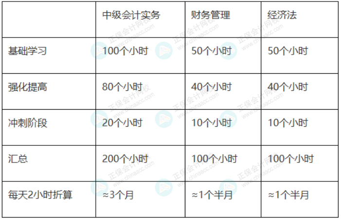 2022備考中級 五月還沒開始的我還來得及嗎？