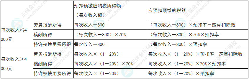 留神！2022年初級(jí)會(huì)計(jì)《經(jīng)濟(jì)法基礎(chǔ)》易錯(cuò)易混考點(diǎn)21-24