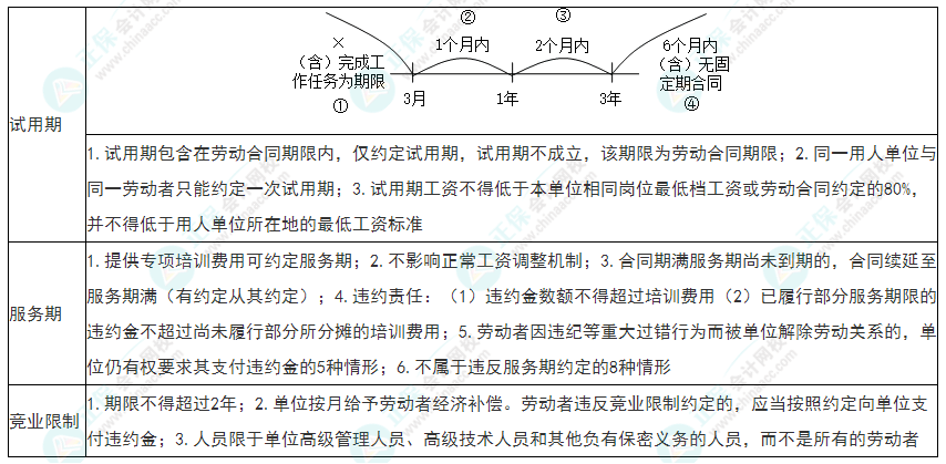 2022年初級(jí)會(huì)計(jì)《經(jīng)濟(jì)法基礎(chǔ)》必看考點(diǎn)：勞動(dòng)合同的可備條款