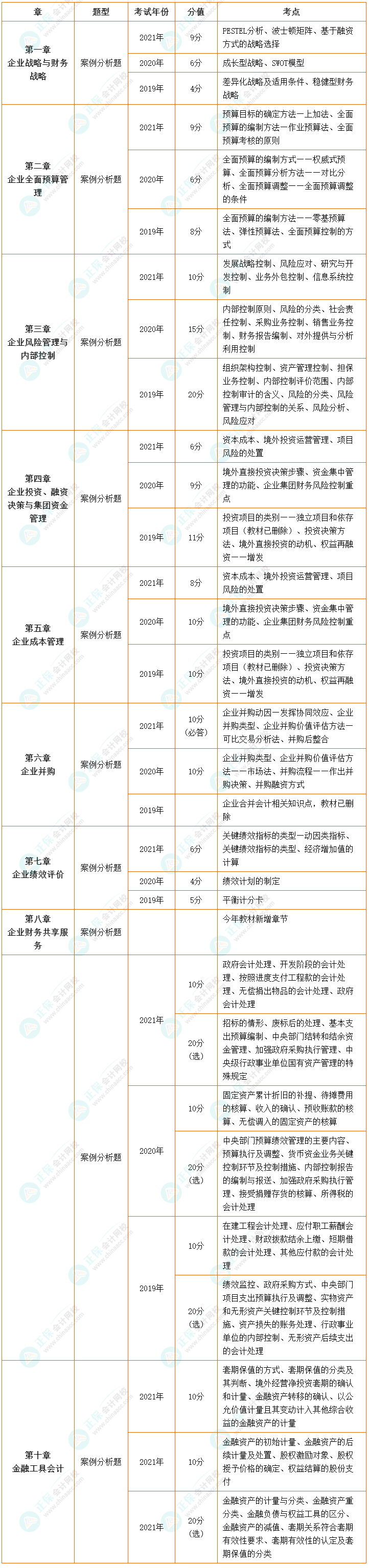 【收藏】近三年高級會計師考試試題及分值、考點分布