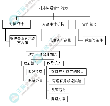 財務(wù)主管需具備哪些能力？有什么技能要求？