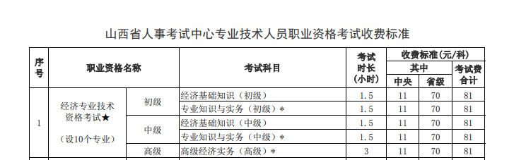 山西2022年高級(jí)經(jīng)濟(jì)師考試收費(fèi)標(biāo)準(zhǔn)公告