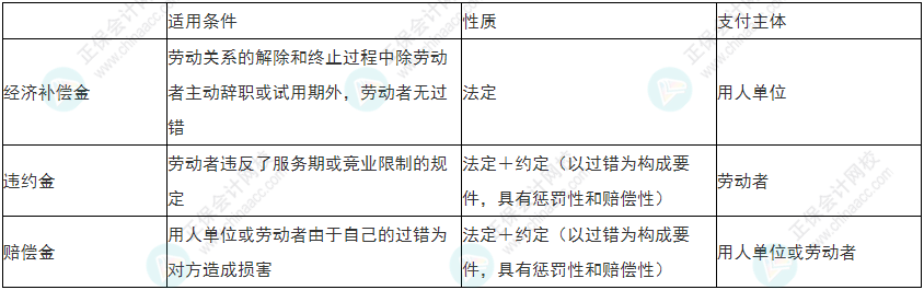 慎重！2022年初級會(huì)計(jì)《經(jīng)濟(jì)法基礎(chǔ)》易錯(cuò)易混考點(diǎn)25-28