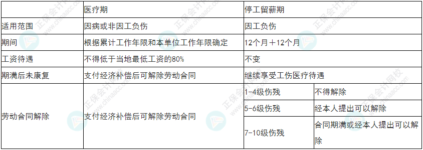 慎重！2022年初級會(huì)計(jì)《經(jīng)濟(jì)法基礎(chǔ)》易錯(cuò)易混考點(diǎn)25-28