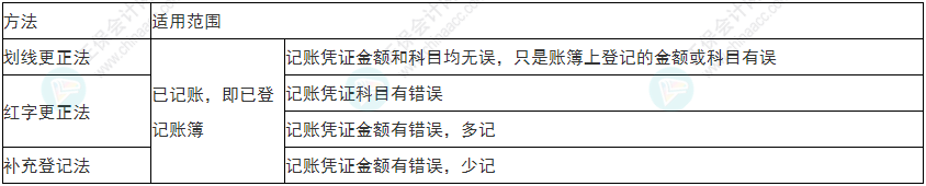 關(guān)注！2022年初級會計《初級會計實務(wù)》易錯易混考點(diǎn)1~4