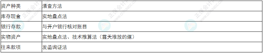 關(guān)注！2022年初級會計《初級會計實務(wù)》易錯易混考點(diǎn)1~4