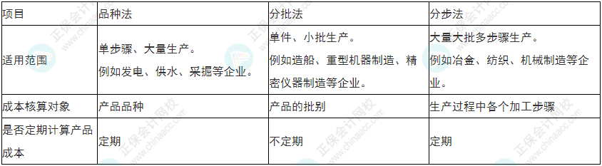  必看！2022年初級會計《初級會計實務》易錯易混考點5~8