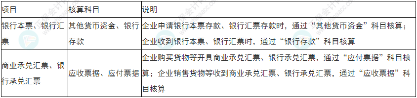  必看！2022年初級會計《初級會計實務》易錯易混考點5~8