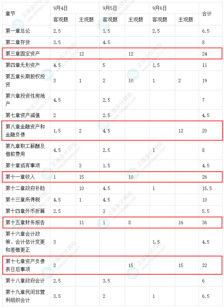 中級會計實務這5章考試分值占比大！備考干貨助學習！