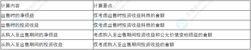 謹慎！2022年初級會計《初級會計實務》易錯易混考點9~12