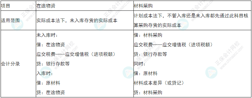 謹慎！2022年初級會計《初級會計實務》易錯易混考點9~12