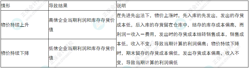 小心！2022年初級會計《初級會計實務》易錯易混考點13~16