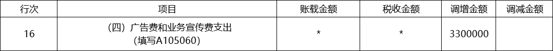 關(guān)聯(lián)企業(yè)間如何進行廣告費和業(yè)務(wù)宣傳費分攤扣除？