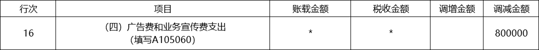 關(guān)聯(lián)企業(yè)間如何進行廣告費和業(yè)務(wù)宣傳費分攤扣除？