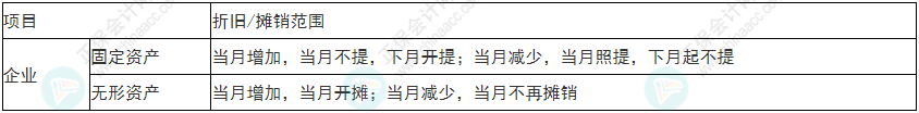 注意！2022年初級會計《初級會計實務》易錯易混考點17~20