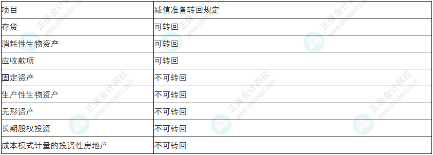 注意！2022年初級會計《初級會計實務》易錯易混考點17~20