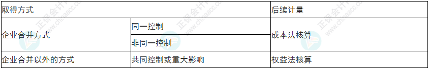 注意！2022年初級會計《初級會計實務》易錯易混考點17~20