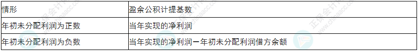 慎重！2022年初級會計《初級會計實務》易錯易混考點25~28