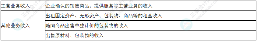 慎重！2022年初級會計《初級會計實務》易錯易混考點25~28