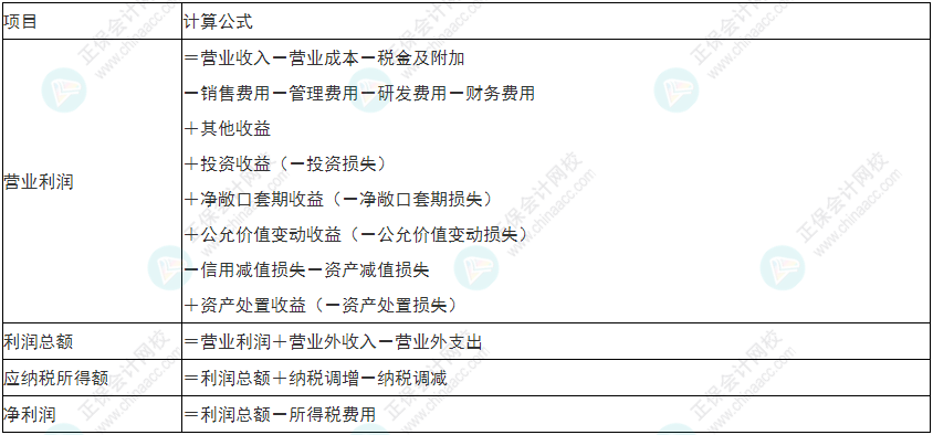 慎重！2022年初級會計《初級會計實務》易錯易混考點25~28