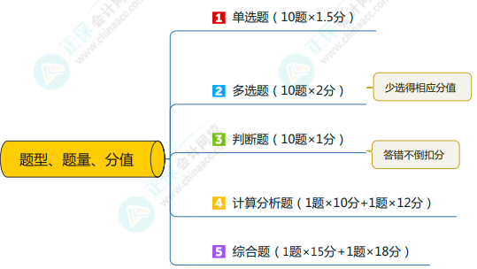 備考中級 《中級會計實務(wù)》考試題型 特點和技巧你知道嗎？