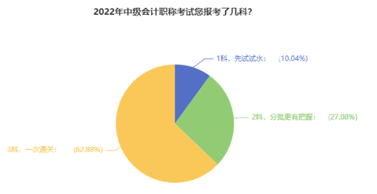 備考2022中級會(huì)計(jì)考試 是一科一科來還是三科同時(shí)進(jìn)行？