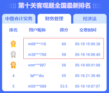中級會計答題闖關(guān)賽火熱進行中 滿分、高分榮登排行榜！